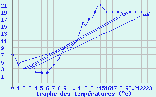 Courbe de tempratures pour Dubendorf