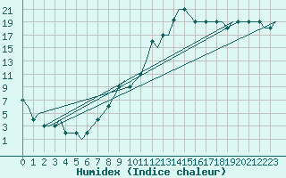 Courbe de l'humidex pour Dubendorf