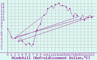 Courbe du refroidissement olien pour Madrid / Barajas (Esp)