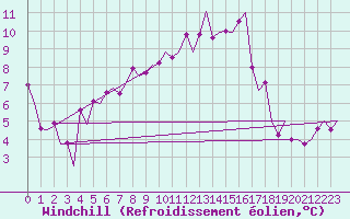Courbe du refroidissement olien pour Rotterdam Airport Zestienhoven