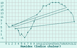 Courbe de l'humidex pour Siljan / Mora