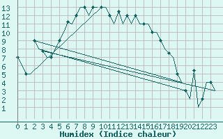 Courbe de l'humidex pour Minsk