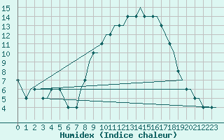 Courbe de l'humidex pour Logrono (Esp)