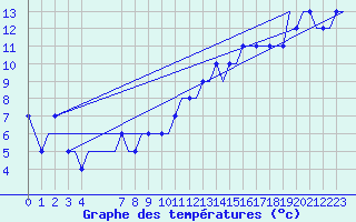 Courbe de tempratures pour Liverpool Airport