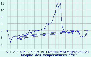 Courbe de tempratures pour Schleswig-Jagel