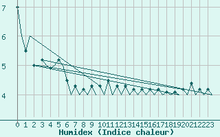 Courbe de l'humidex pour Platform J6-a Sea