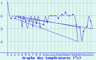 Courbe de tempratures pour Kirkwall Airport