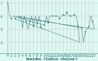 Courbe de l'humidex pour Kirkwall Airport