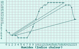 Courbe de l'humidex pour Ljungbyhed