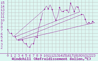 Courbe du refroidissement olien pour Montbliard / Courcelles (25)