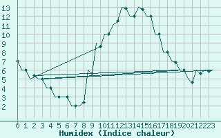 Courbe de l'humidex pour Pisa / S. Giusto