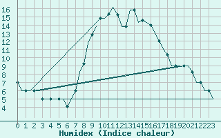 Courbe de l'humidex pour Annaba