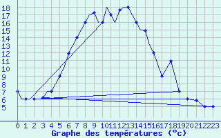 Courbe de tempratures pour Uralsk