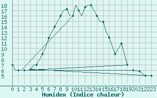 Courbe de l'humidex pour Uralsk