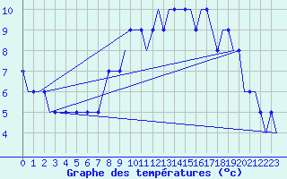 Courbe de tempratures pour Manchester Airport