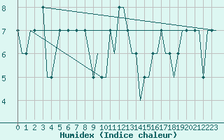 Courbe de l'humidex pour Statfjord Oil Rig