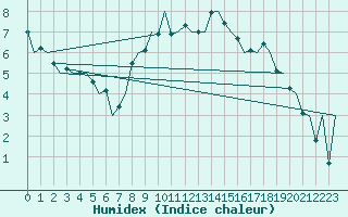 Courbe de l'humidex pour Beograd / Surcin