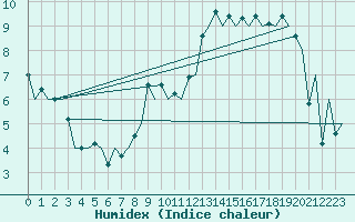 Courbe de l'humidex pour Wroclaw Ii