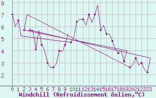 Courbe du refroidissement olien pour Vlissingen