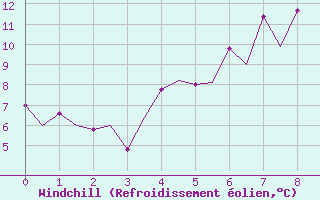 Courbe du refroidissement olien pour Borlange