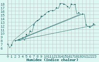 Courbe de l'humidex pour Farnborough