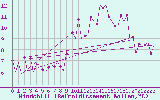 Courbe du refroidissement olien pour Frankfort (All)