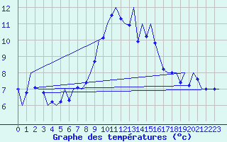 Courbe de tempratures pour Salzburg-Flughafen