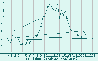 Courbe de l'humidex pour Salzburg-Flughafen