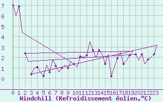 Courbe du refroidissement olien pour Vlieland