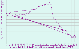 Courbe du refroidissement olien pour Bueckeburg