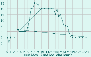 Courbe de l'humidex pour Izmir / Adnan Menderes