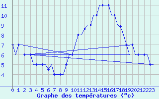 Courbe de tempratures pour Madrid / Cuatro Vientos