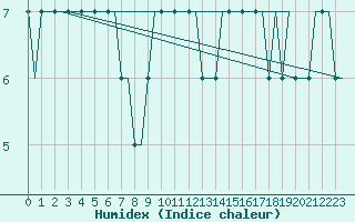 Courbe de l'humidex pour Ula Platform