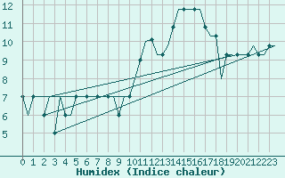 Courbe de l'humidex pour Madrid / Cuatro Vientos