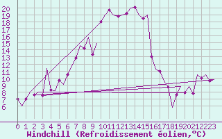Courbe du refroidissement olien pour Asturias / Aviles