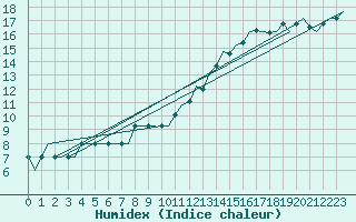 Courbe de l'humidex pour Aberdeen (UK)