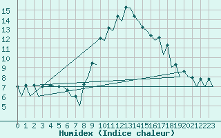 Courbe de l'humidex pour Wroclaw Ii