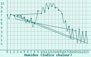 Courbe de l'humidex pour Lugano (Sw)