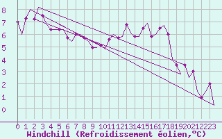 Courbe du refroidissement olien pour Valley