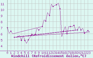 Courbe du refroidissement olien pour Fassberg