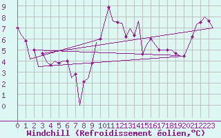 Courbe du refroidissement olien pour Leeming