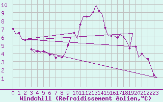 Courbe du refroidissement olien pour Volkel
