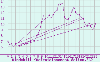 Courbe du refroidissement olien pour Wattisham