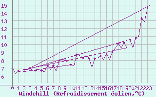 Courbe du refroidissement olien pour Platform Hoorn-a Sea