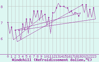 Courbe du refroidissement olien pour Platform A12-cpp Sea