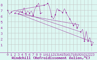 Courbe du refroidissement olien pour Caslav