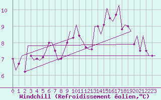 Courbe du refroidissement olien pour Fassberg