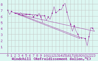Courbe du refroidissement olien pour Maastricht / Zuid Limburg (PB)