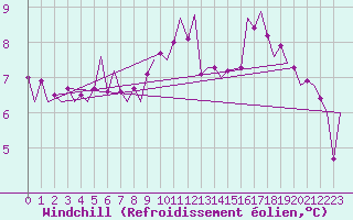 Courbe du refroidissement olien pour Jersey (UK)
