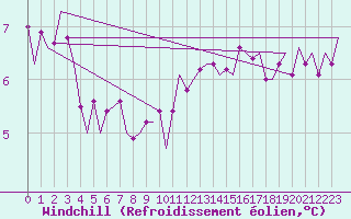 Courbe du refroidissement olien pour Cork Airport